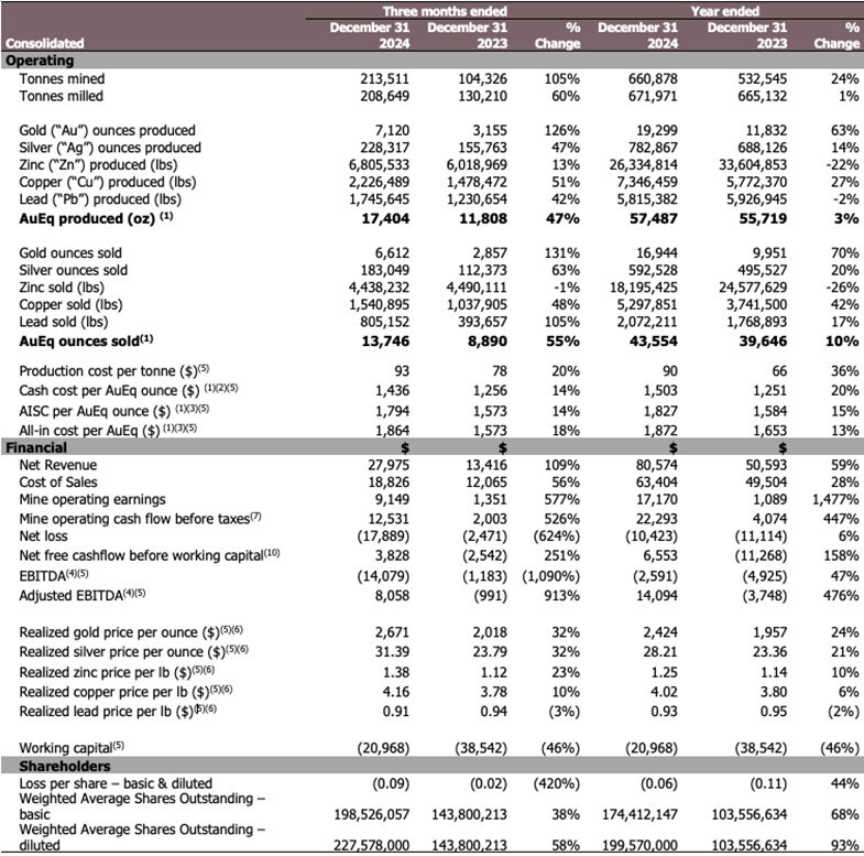 Table 1 (CNW Group/Luca Mining Corp.) Table 1 (CNW Group/Luca Mining Corp.)