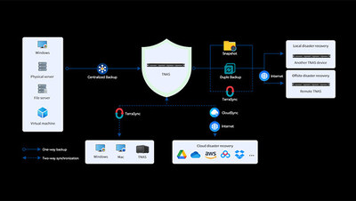 TerraMaster U4-500 Integrated Backup Server