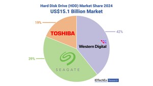 New IDTechEx Report Examines How QLC SSDs Are Disrupting the HDD Storage Market