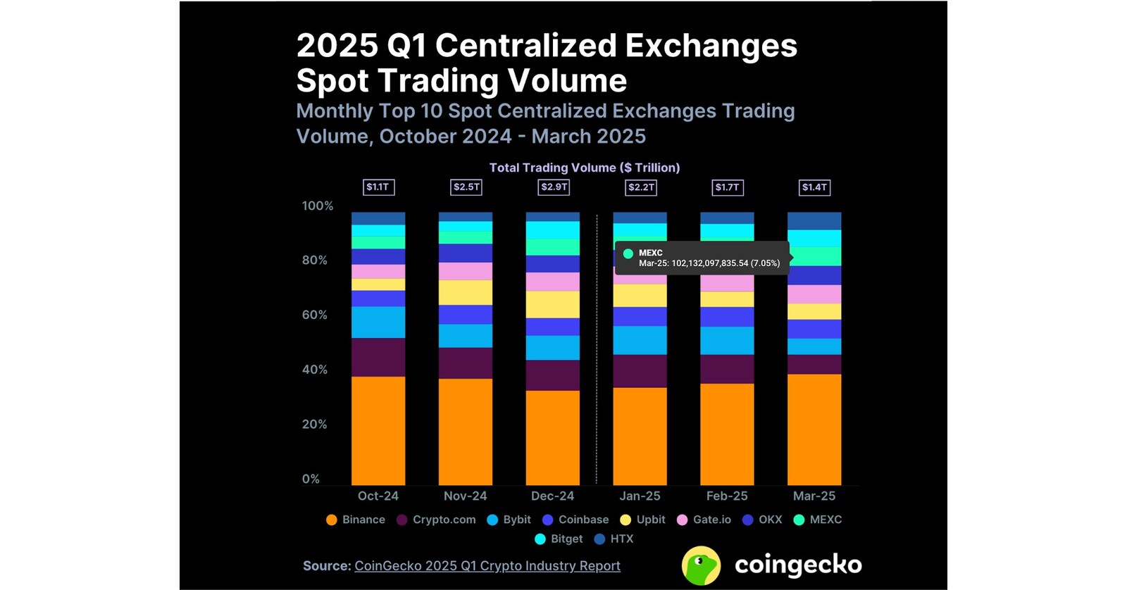 MEXC Leads Q1 Market Share Gains with Highest Growth in Both Spot and  Derivatives