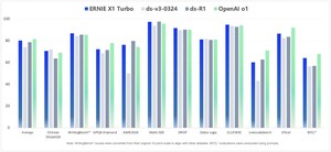 Baidu Launches ERNIE 4.5 Turbo, ERNIE X1 Turbo and New Suite of AI Tools to Empower Developers and Supercharge AI Innovation