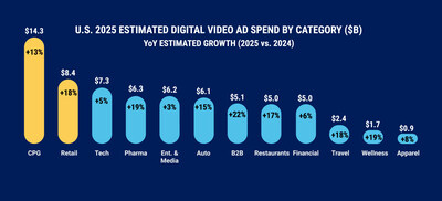 Digital Video is Set to Capture Nearly 60% of All TV/Video Ad Spend in 2025, CTV Rebounds to Double-Digit Growth in 2024, According to IAB Digital Video is Set to Capture Nearly 60% of All TV/Video Ad Spend in 2025, CTV Rebounds to Double-Digit Growth in 2024, According to IAB