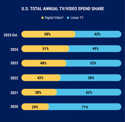 Digital Video is Set to Capture Nearly 60% of All TV/Video Ad Spend in 2025, CTV Rebounds to Double-Digit Growth in 2024, According to IAB Digital Video is Set to Capture Nearly 60% of All TV/Video Ad Spend in 2025, CTV Rebounds to Double-Digit Growth in 2024, According to IAB