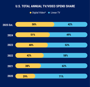 Digital Video is Set to Capture Nearly 60% of All TV/Video Ad Spend in 2025, CTV Rebounds to Double-Digit Growth in 2024, According to IAB