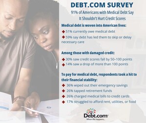 Encuesta de Debt.com: el 91% de los estadounidenses con deuda médica dicen que no debería perjudicar los puntajes crediticios, pero los ataques políticos a la CFPB ponen en riesgo las nuevas protecciones