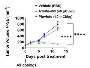 Actinium Presents Data Showing ATNM-400 is More Efficacious than Pluvicto and is Highly Efficacious after Pluvicto Resistance in Prostate Cancer Tumor Models at the American Association for Cancer Research Annual Meeting