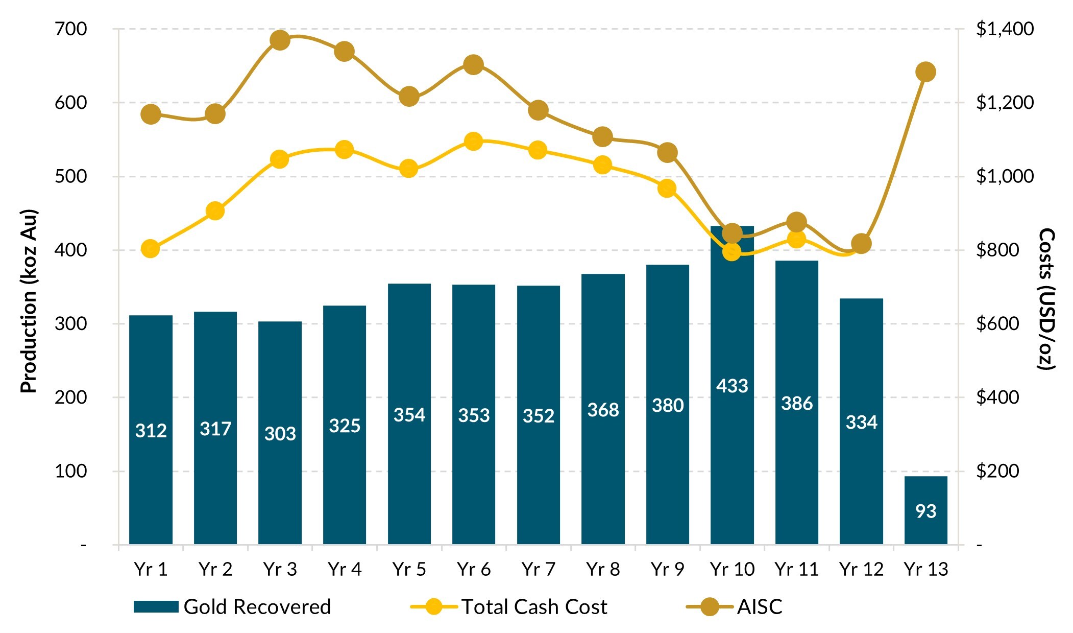 Figure 1: Average Annual Gold Production and Operating Costs (CNW Group/G Mining Ventures Corp) Figure 1: Average Annual Gold Production and Operating Costs (CNW Group/G Mining Ventures Corp)