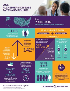 New Alzheimer's Association Report: Americans Want Early Diagnosis, Treatment and Are Open to Risk-Taking to Slow Disease Progression