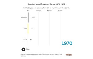 Gold's Historical Rise From $35 to $3,500 Tracked in a 55-Year Visual Timeline