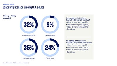 Source: TIAA Institute-GFLEC Personal Finance Index (2024).