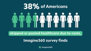 New Survey Reveals More than a Third of Americans Skipped or Postponed Healthcare Due to Costs, Up from 2023