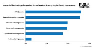 Parks Associates: New Service Models Emerge for Smart Home Ecosystem