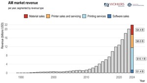 3D Printing and AM Market Grows 9.1% According to Wohlers Report 2025