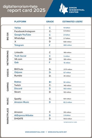 Simon Wiesenthal Center Research Shows Widespread Corporate Neglect in Addressing Online Hate, Antisemitism and Extremism by US and Foreign State-Sponsored Disinformation Groups