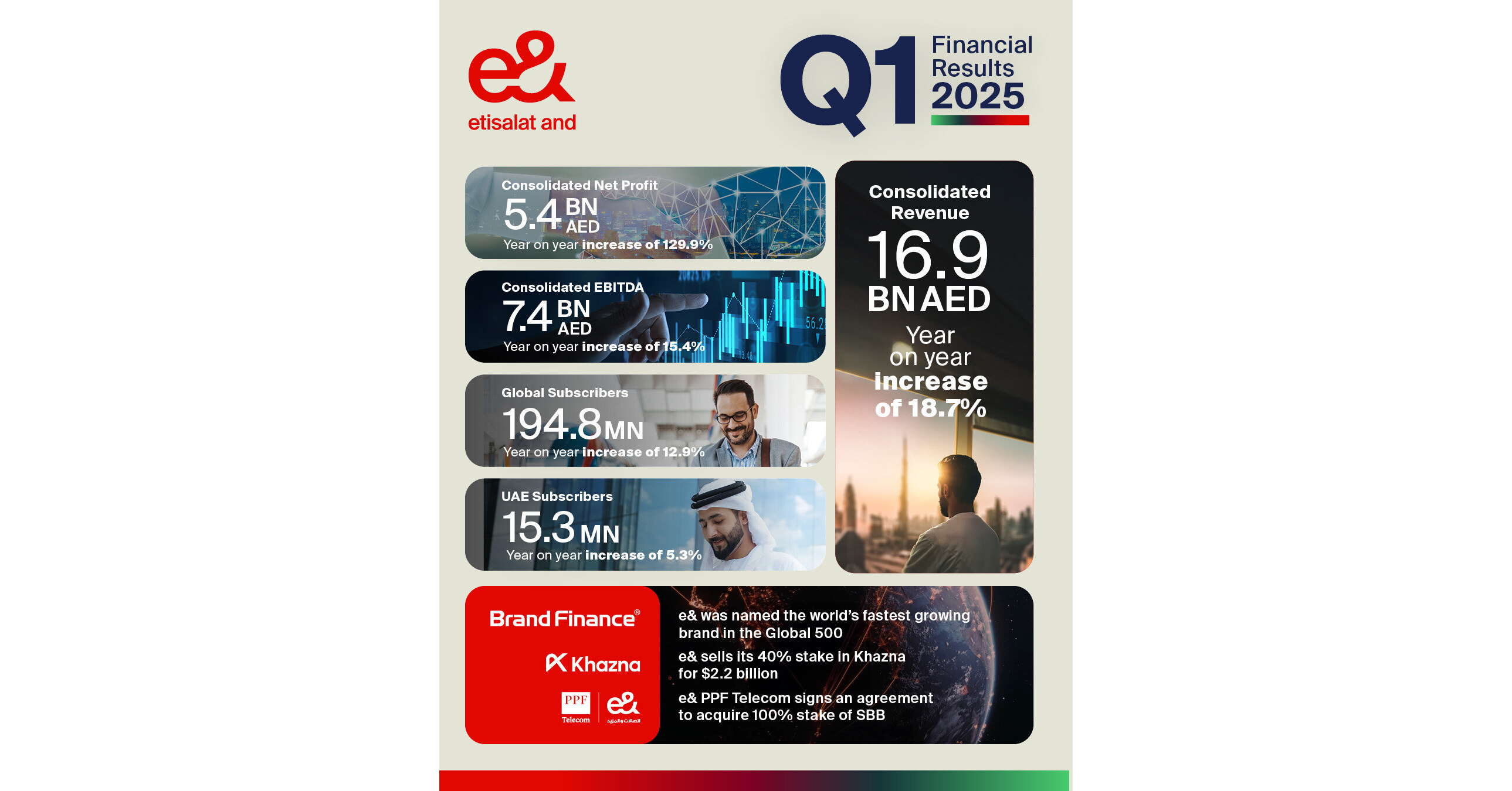 e& achieves AED 16.9 billion consolidated revenue growing 18.7% YoY in Q1  2025