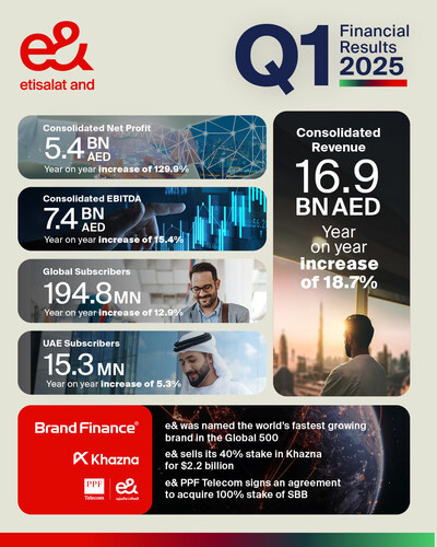 e& Q1 2025 Financial Results
