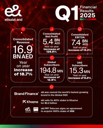 e& Q1 2025 Financial Results