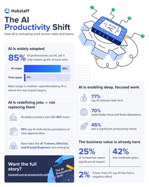 New Hubstaff Report Reveals: AI Isn't Taking Jobs--It's Giving Us Better Ones