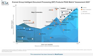 WorkFusion Named a Leader in Everest Group's PEAK Matrix® for IDP for Seventh Straight Year