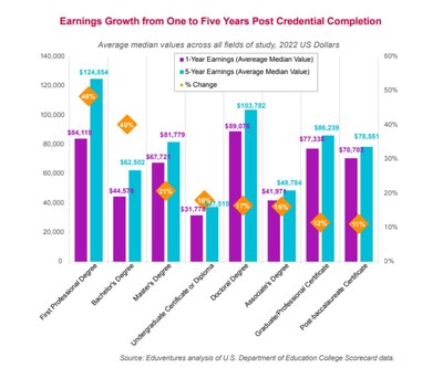 Earnings Growth from One to Five Years Post Credential Completion Across All Fields of Study by Degree/Certificate Type Earnings Growth from One to Five Years Post Credential Completion Across All Fields of Study by Degree/Certificate Type