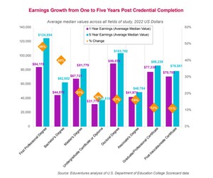 The Annual Bachelor's Market Update by Eduventures® Empowers Colleges and Universities to Embrace Public Discussion of Bachelor's Degree Outcomes