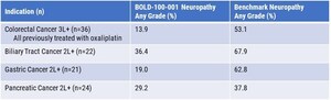 Bold Therapeutics Presents Late-Breaking Poster on BOLD-100's Unique Ability to Mitigate Oxaliplatin-Induced Peripheral Neuropathy (OIPN) at AACR Annual Meeting 2025