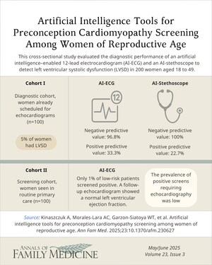 Annals of Family Medicine: Four New Studies Test Digital and Artificial Intelligence Screening Tools in Family Medicine