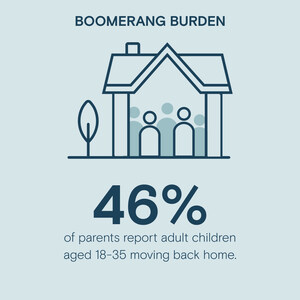 Parents' Retirement Threatened as High Costs Drive Adult Children Home, Thrivent's Annual Boomerang Kids Survey Shows