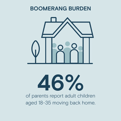 Source: Thrivent's 2025 Boomerang Kids Survey