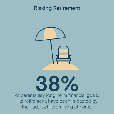 Source: Thrivent's 2025 Boomerang Kids Survey