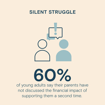Source: Thrivent's 2025 Boomerang Kids Survey