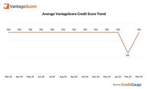 VantageScore CreditGauge™ March 2025: Consumer Credit Health Stable and Average VantageScore at 702 Despite Financial Market Volatility