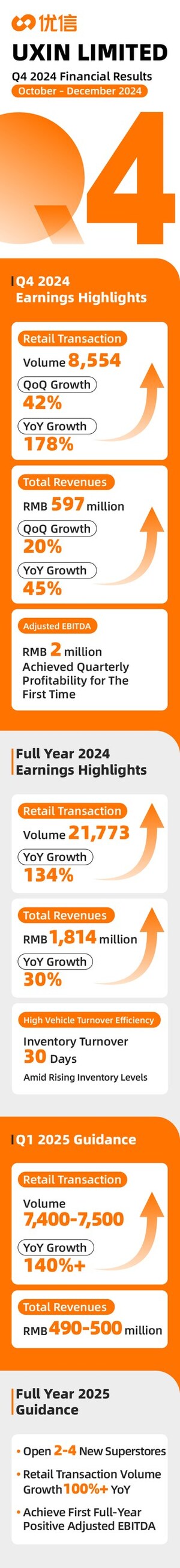 Uxin Full Year 2024 Annual Letter to Shareholders