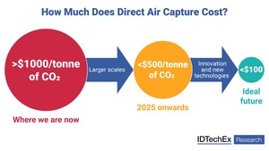 IDTechEx Research Report Explores Direct Air Capture's Pathway to the US$100/Tonne Target