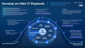 As M&amp;A Activity Increases in 2025, CIOs Face Rising Pressure to Ensure Seamless IT Integration, Says Info-Tech Research Group