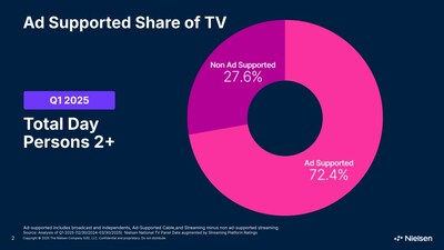Ad Supported Share of TV, Q1 2025 Ad Supported Share of TV, Q1 2025