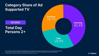 Category Share of Ad Supported TV, Q1 2025 Category Share of Ad Supported TV, Q1 2025