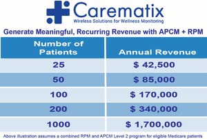 Carematix Urges Providers to Maximize 2025 PFS Revenue Potential by Shifting Medicare Patients to RPM+APCM from CCM