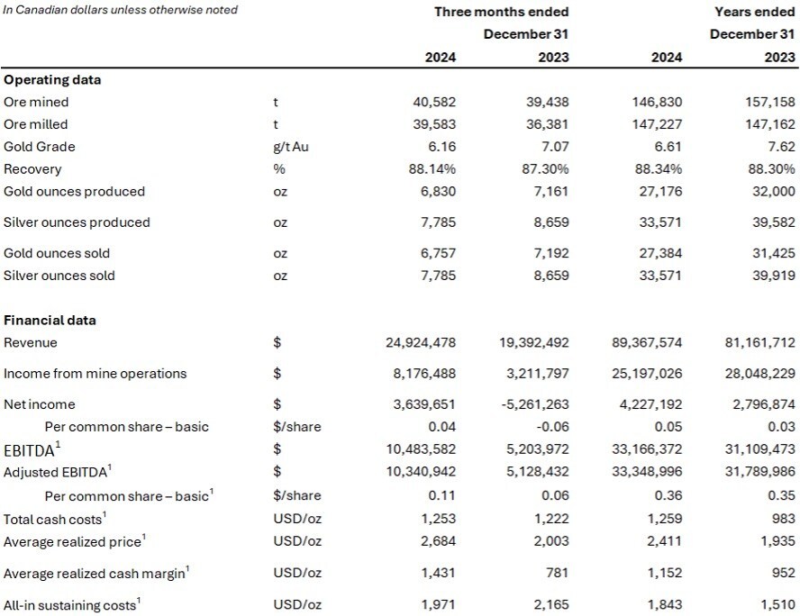 Financial and Operating Highlights for the Three and Twelve Months Ended December 31, 2024 and 2023 (CNW Group/Soma Gold Corp.) Financial and Operating Highlights for the Three and Twelve Months Ended December 31, 2024 and 2023 (CNW Group/Soma Gold Corp.)