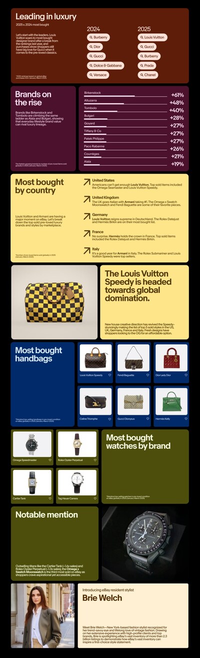 The eBay Watchlist is powered by real-time marketplace insights drawn from the shopping behavior of eBay’s nearly 134 million users and 2.3 billion listings.