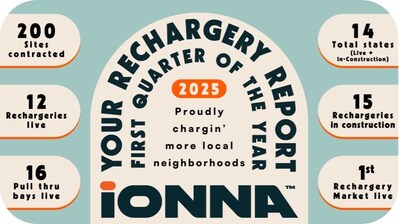 IONNA Q2 Rechargery Report