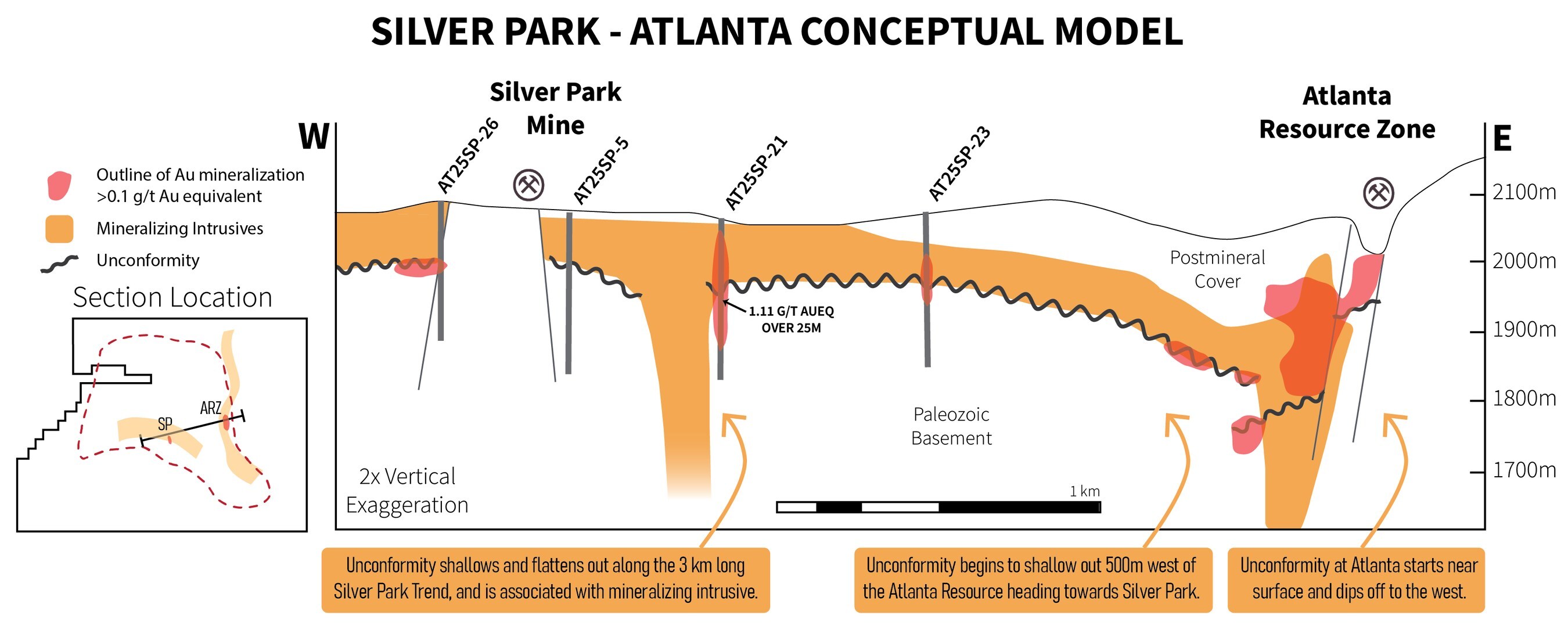 Figure 1. Simplified schematic of section R26, viewed from the north-northwest perspective, spanning 3km and connecting the Silver Park West and Silver Park East target areas with the Atlanta resource zone. The diagram illustrates the continuity along the basement unconformity from Silver Park (left) to the Atlanta Resource Zone (right), as well as the similar intrusions and their relationship with the unconformity that is responsible for mineralization at the ARZ. (CNW Group/Nevada King Gold Corp.) Figure 1. Simplified schematic of section R26, viewed from the north-northwest perspective, spanning 3km and connecting the Silver Park West and Silver Park East target areas with the Atlanta resource zone. The diagram illustrates the continuity along the basement unconformity from Silver Park (left) to the Atlanta Resource Zone (right), as well as the similar intrusions and their relationship with the unconformity that is responsible for mineralization at the ARZ. (CNW Group/Nevada King Gold Corp.)