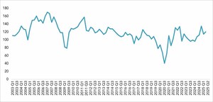 Business Optimism Index Edges Higher in Q2 2025 Amid Domestic Demand Recovery