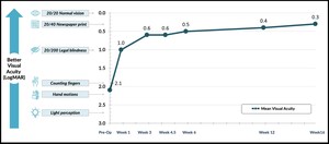 Pykus Therapeutics Announces Positive Interim Pilot Clinical Trial Results of PYK-2101, a Novel Retinal Sealant