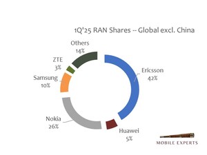 Ericsson Jumps Ahead on Market Share
