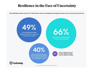 Small Businesses Stay Confident Amid U.S. Economic Uncertainty