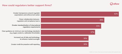 How could regulators better support U.S. firms