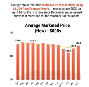 ZEROSUM "STATE OF THE DEALER": NEW AND USED VEHICLE MOVEMENT SPIKE FOR SECOND CONSECUTIVE MONTH AS CONSUMERS ANTICIPATE TARIFF IMPACT