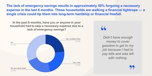97% of U.S. Workers Face Financial Stress, 40% Miss Work Because of It