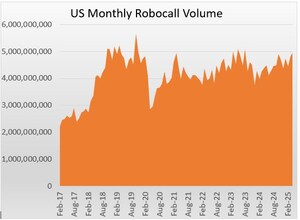 U.S. Consumers Received Nearly 5 Billion Robocalls in April 2025, According to YouMail Robocall Index